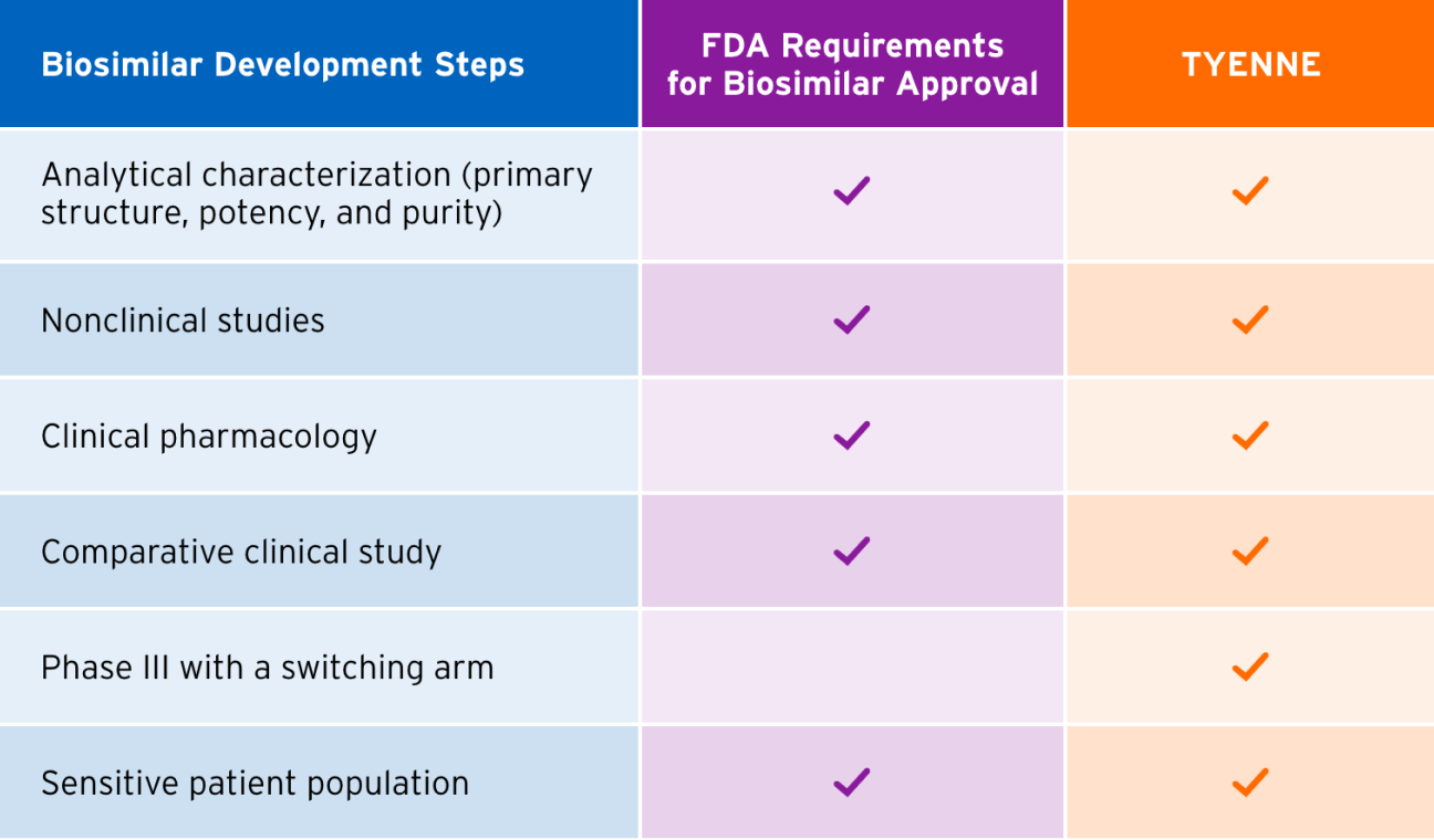 A table that outlines the steps for Biosimilar development, and how TYENNE met each step