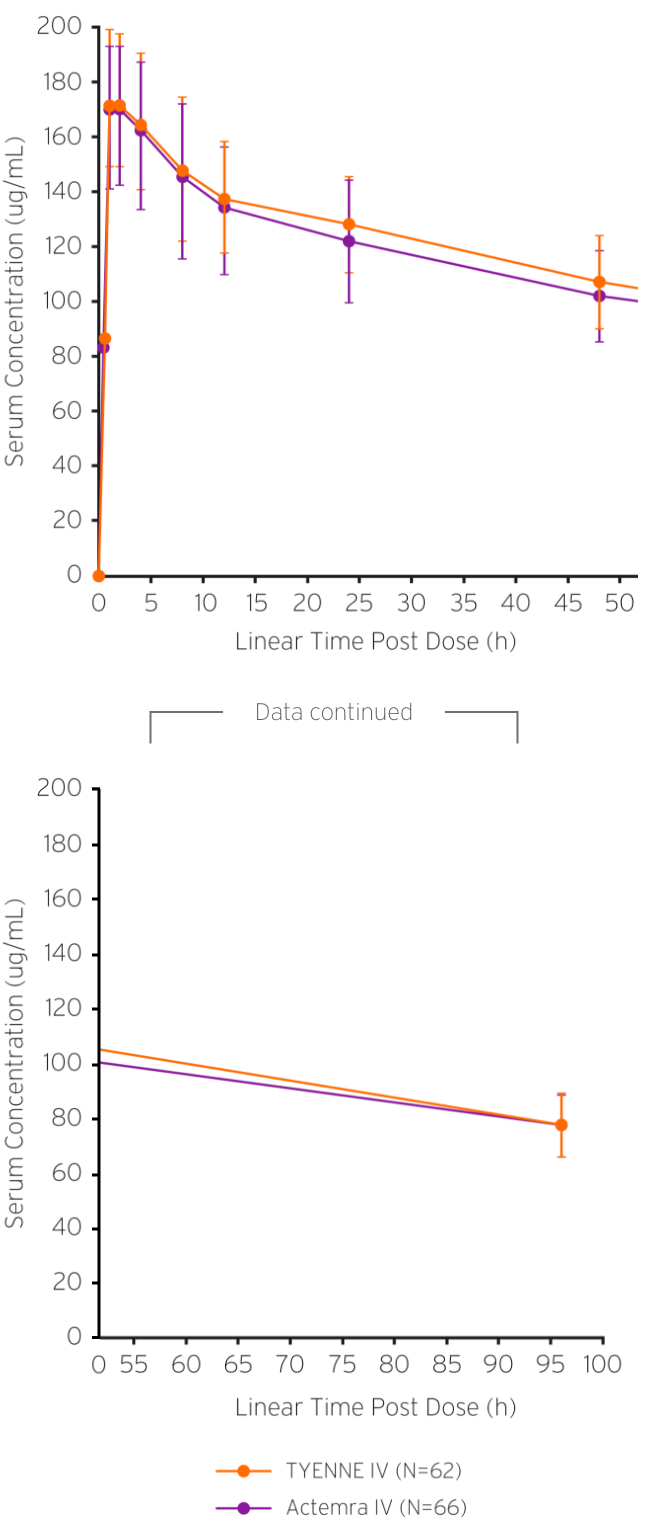 A line graph outlining a proven similar pharmacokinetic (PK) profile between TYENNE and Actemra