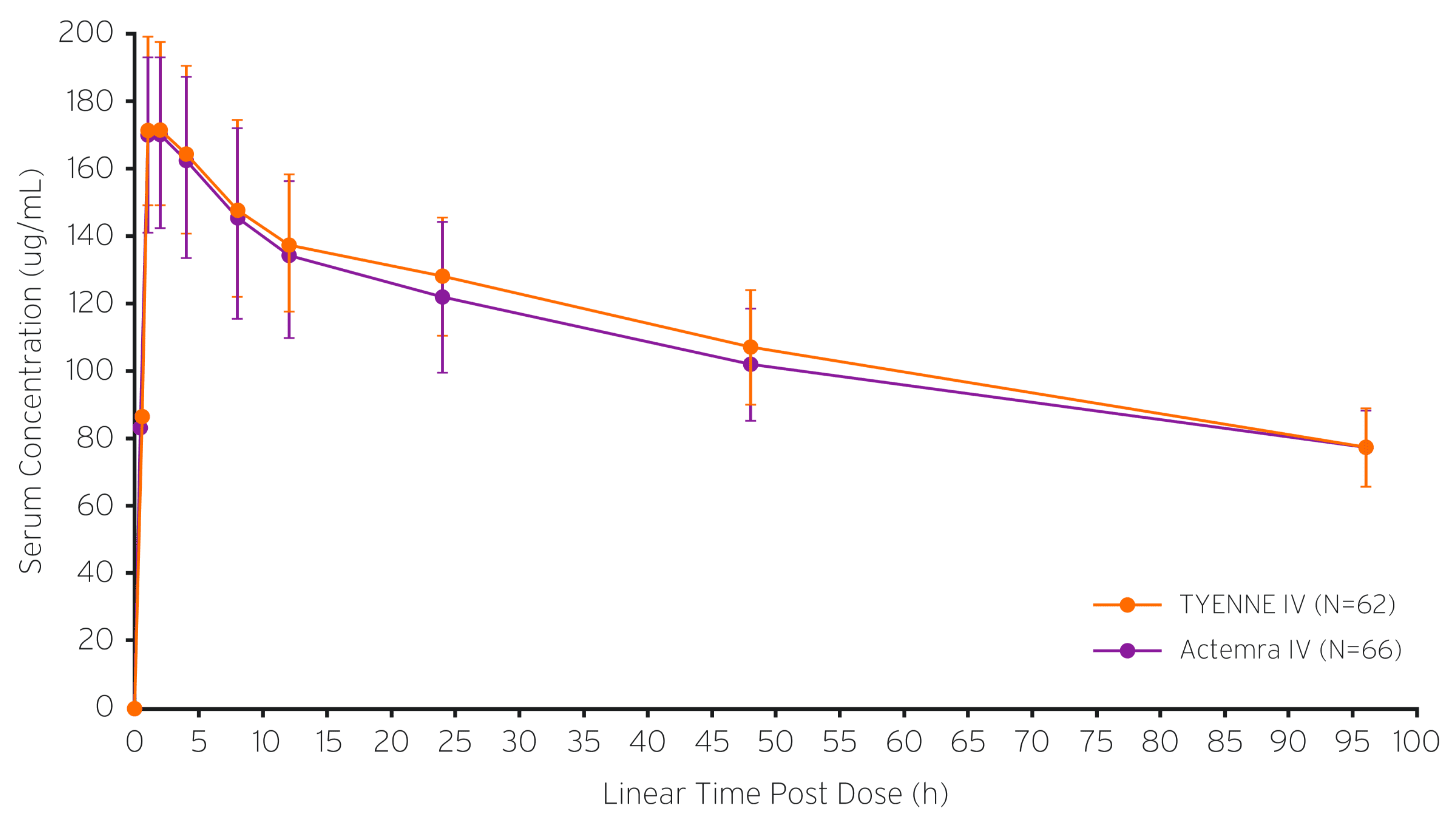 A line graph outlining a proven similar pharmacokinetic (PK) profile between TYENNE and Actemra